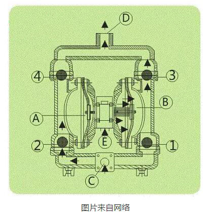 氣動隔膜泵工作原理